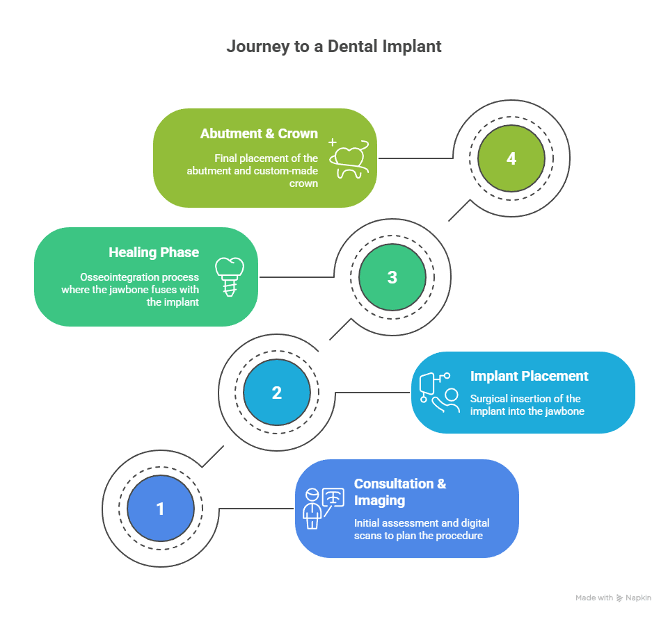 the dental implant procedure
